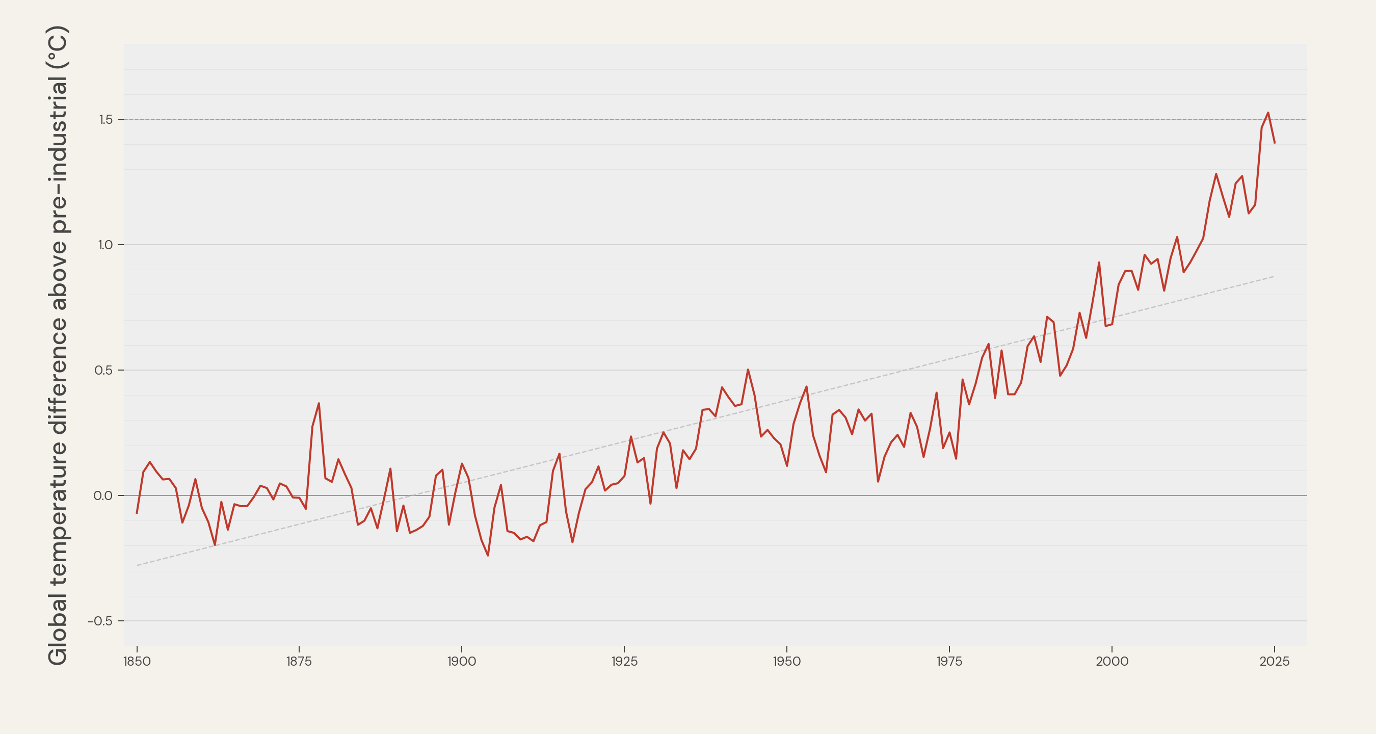 Chart showing change in global temperature since 1850, adapted from the Met Office